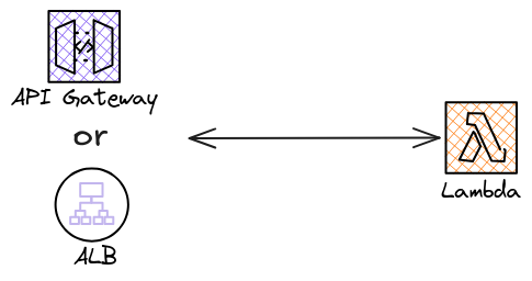 Serverless architecture with API gateway or ALB integrated with Lambda